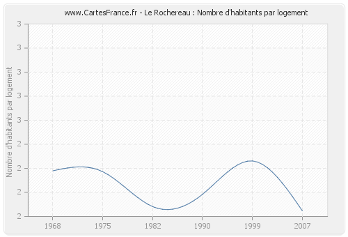 Le Rochereau : Nombre d'habitants par logement